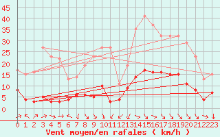 Courbe de la force du vent pour Saint-Georges-Reneins (69)