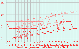 Courbe de la force du vent pour Klodzko