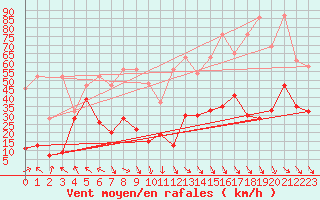 Courbe de la force du vent pour Jungfraujoch (Sw)