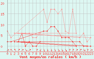 Courbe de la force du vent pour Einsiedeln