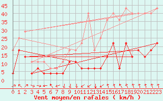 Courbe de la force du vent pour Calanda