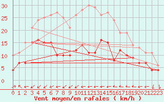 Courbe de la force du vent pour Ile du Levant (83)