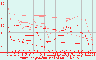 Courbe de la force du vent pour Pointe de Socoa (64)