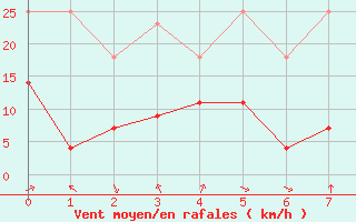 Courbe de la force du vent pour Haukelisaeter Broyt