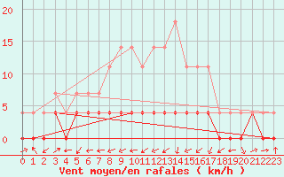 Courbe de la force du vent pour Paltinis Sibiu