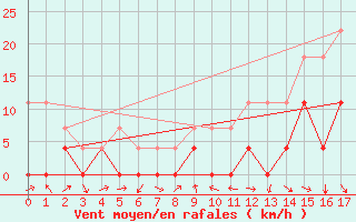 Courbe de la force du vent pour Sao Gabriel Do Oeste