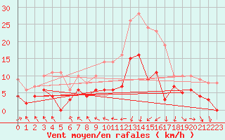 Courbe de la force du vent pour Lannion (22)