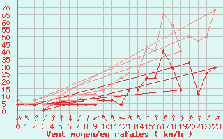 Courbe de la force du vent pour Meraker-Egge