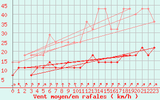 Courbe de la force du vent pour Oehringen