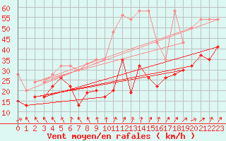 Courbe de la force du vent pour La Dle (Sw)