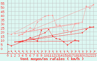 Courbe de la force du vent pour Wernigerode