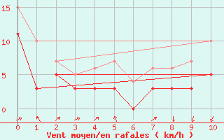 Courbe de la force du vent pour Blois (41)