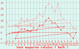 Courbe de la force du vent pour Montlimar (26)