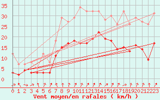 Courbe de la force du vent pour Colmar (68)