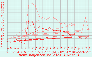 Courbe de la force du vent pour Leutkirch-Herlazhofen