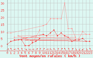 Courbe de la force du vent pour Zwiesel