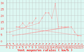 Courbe de la force du vent pour Parikkala Koitsanlahti