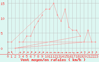 Courbe de la force du vent pour Lugo / Rozas