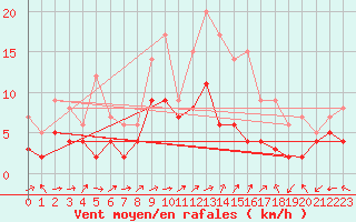 Courbe de la force du vent pour Albi (81)