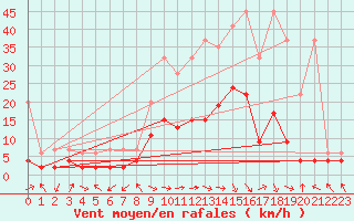 Courbe de la force du vent pour Meiringen