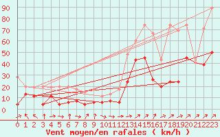 Courbe de la force du vent pour Plaffeien-Oberschrot