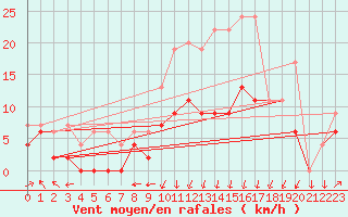 Courbe de la force du vent pour Clermont-Ferrand (63)