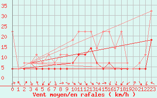 Courbe de la force du vent pour Fribourg (All)