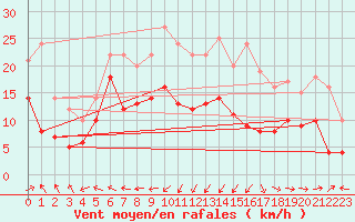 Courbe de la force du vent pour Ile Rousse (2B)