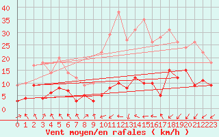 Courbe de la force du vent pour Schauenburg-Elgershausen