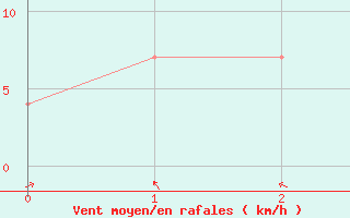 Courbe de la force du vent pour Ulchin