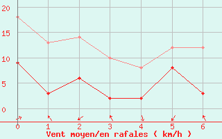 Courbe de la force du vent pour Le Puy-Chadrac (43)