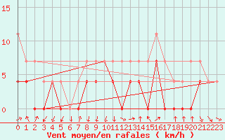 Courbe de la force du vent pour Brasov