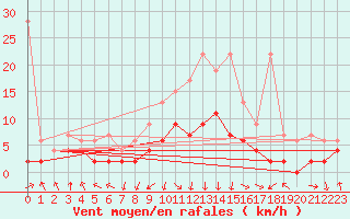 Courbe de la force du vent pour Mosen