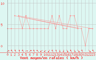 Courbe de la force du vent pour Landeck