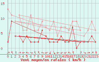Courbe de la force du vent pour Wdenswil