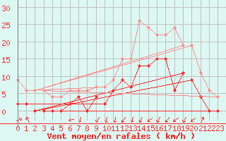 Courbe de la force du vent pour Grenoble/agglo Le Versoud (38)