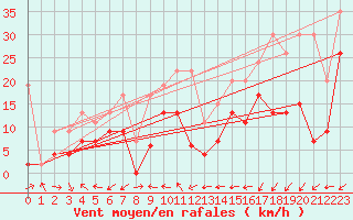 Courbe de la force du vent pour Nyon-Changins (Sw)