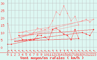 Courbe de la force du vent pour Guret Saint-Laurent (23)