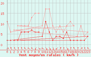Courbe de la force du vent pour Montagnier, Bagnes