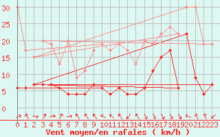 Courbe de la force du vent pour Gornergrat