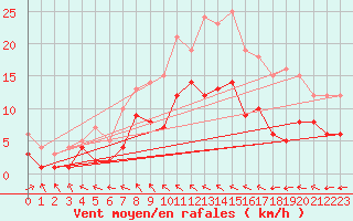 Courbe de la force du vent pour Baruth