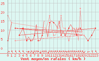 Courbe de la force du vent pour Sandane / Anda