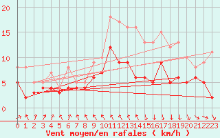 Courbe de la force du vent pour Roanne (42)