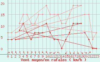 Courbe de la force du vent pour Ble / Mulhouse (68)