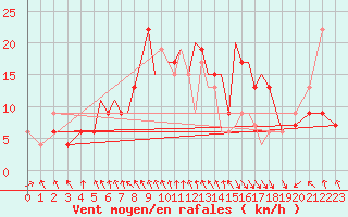 Courbe de la force du vent pour Hawarden