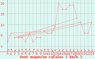 Courbe de la force du vent pour Calamocha