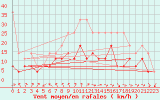 Courbe de la force du vent pour Meiningen