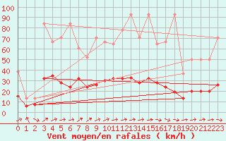 Courbe de la force du vent pour Ble - Binningen (Sw)