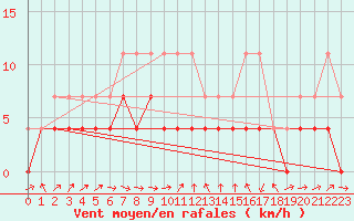 Courbe de la force du vent pour Utsjoki Nuorgam rajavartioasema