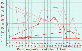 Courbe de la force du vent pour Sion (Sw)